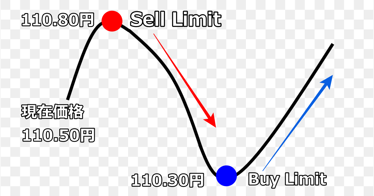 PC版　MT4注文の仕方⑤　Buy limit sell limit
